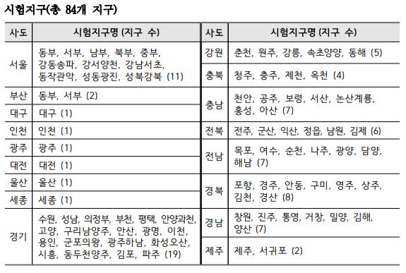 84개시험지구