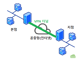 vpn개요