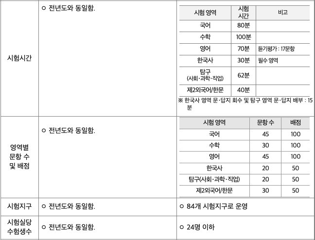 2024 수능 배점