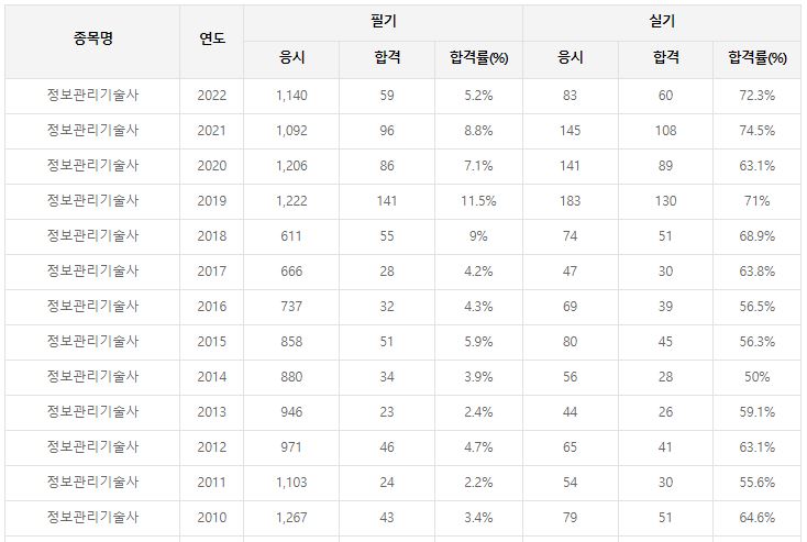 정보관리기술사 합격률