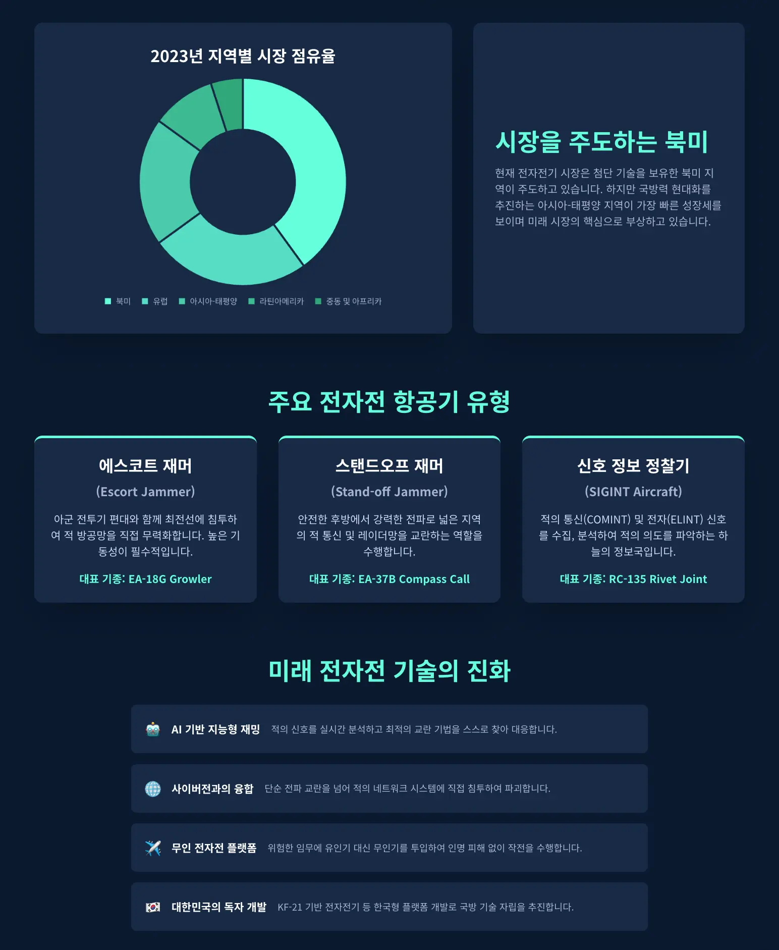 전자전 항공기 도입 필요성