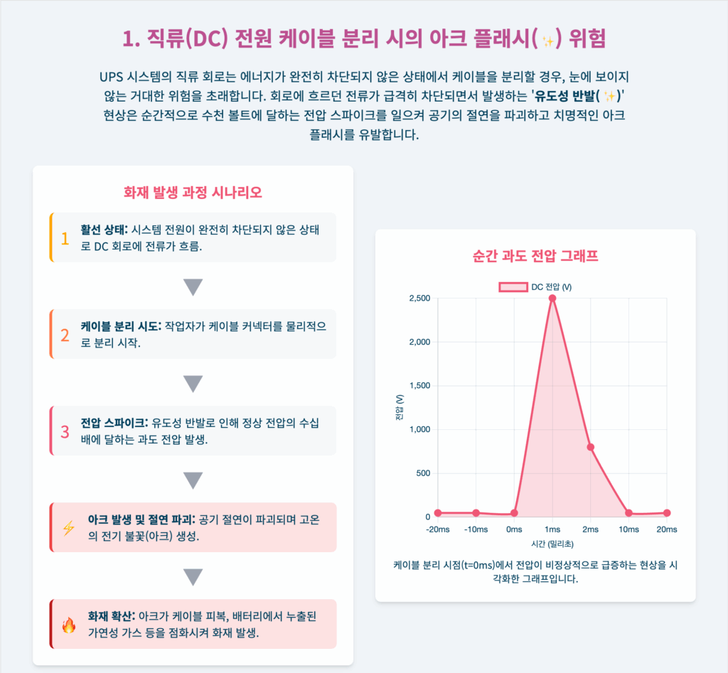 UPS 배터리 DC 전원 안전 사고 분석: 유지보수 과정의 화재 및 폭발 전기적 위험 1 ups 배터리 화재1