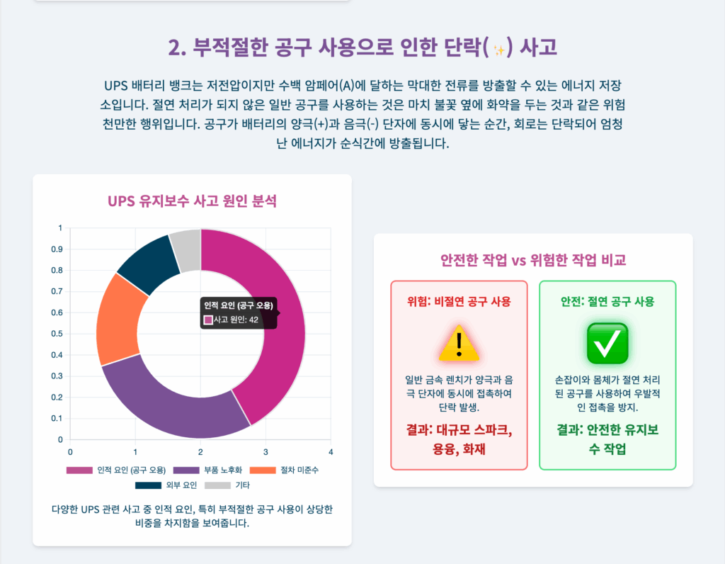UPS 배터리 DC 전원 안전 사고 분석: 유지보수 과정의 화재 및 폭발 전기적 위험 2 ups 배터리 화재2