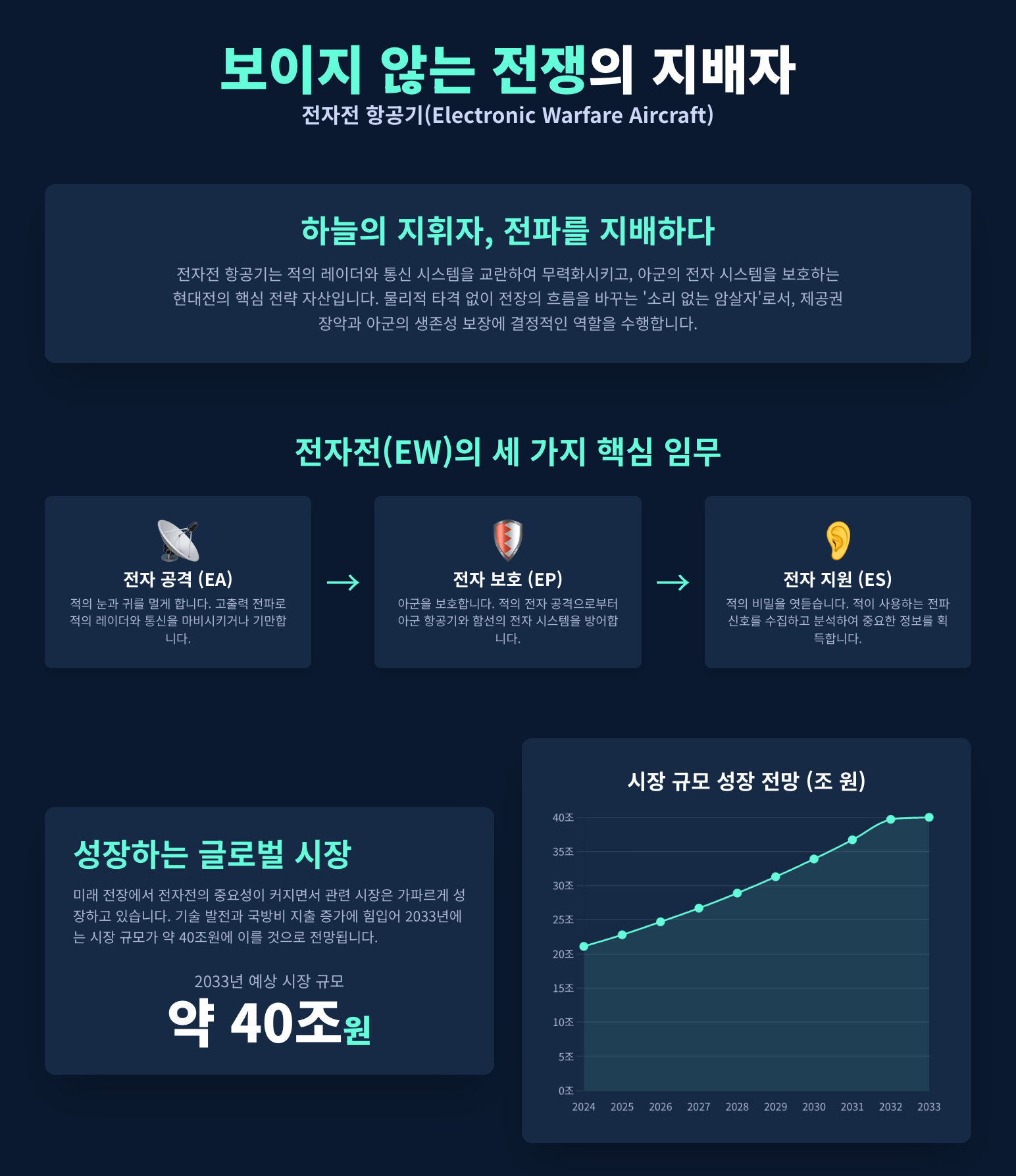 전자전 항공기 도입 필요성