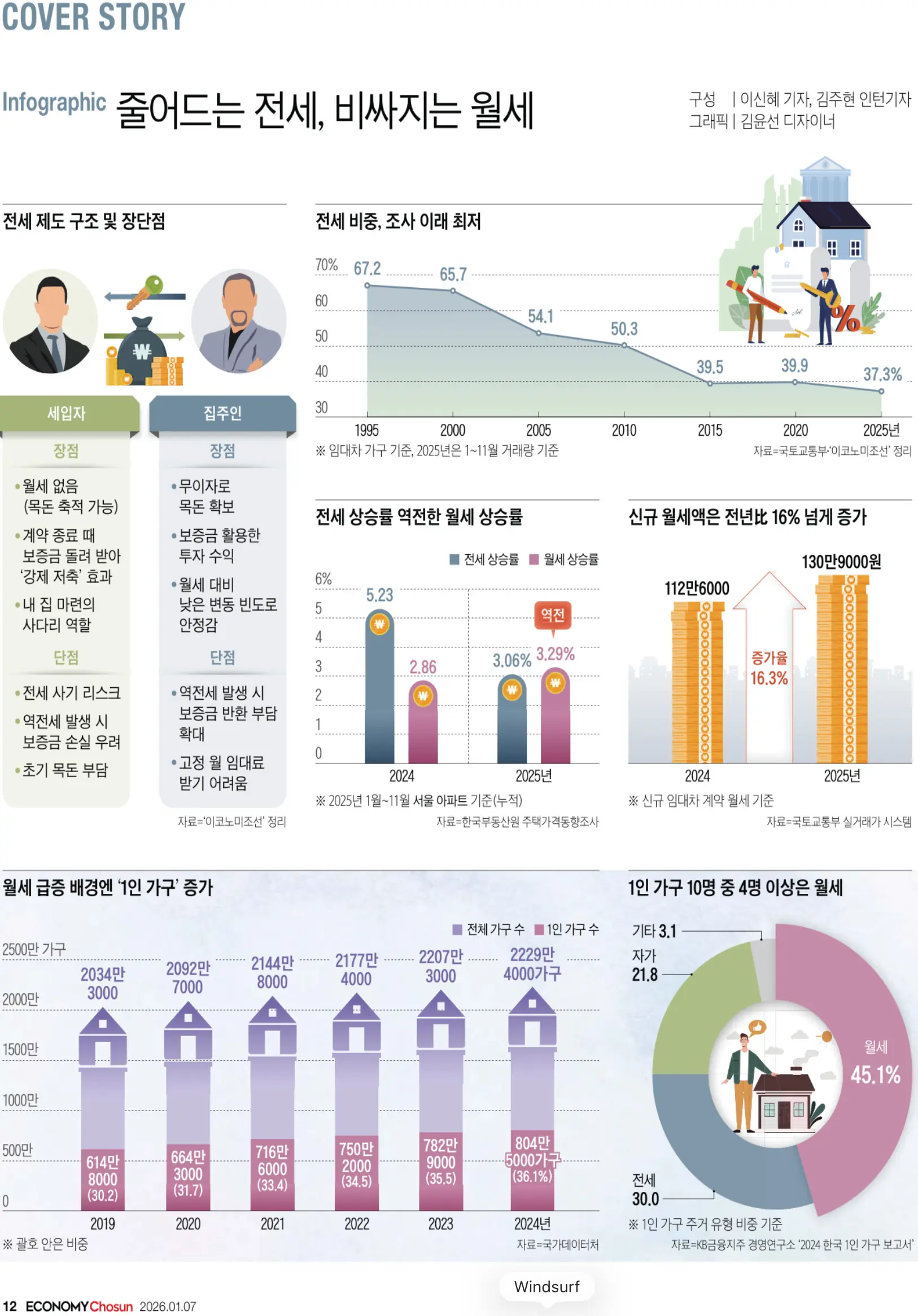 줄어드는 전세, 비싸지는 월세