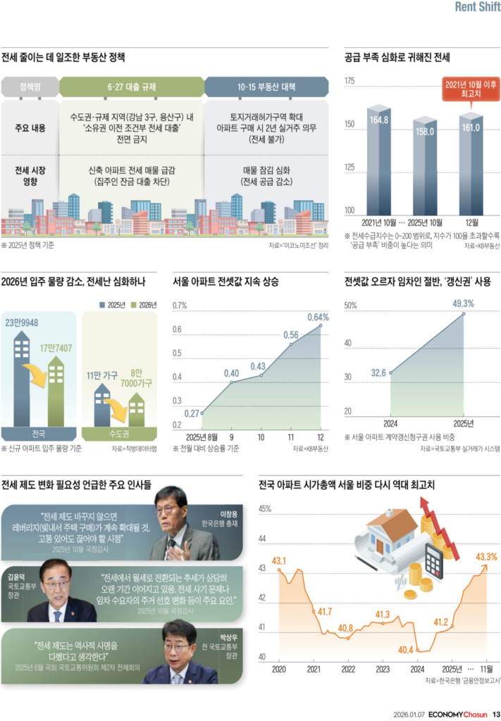 줄어드는 전세 - 렌트 시프트(Rent Shift) 현상 1 전세 줄어드는 데 일조한 부동산 정책